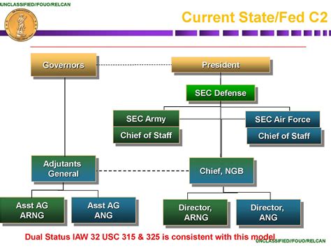 National Guard Leadership Roles