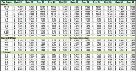 National Guard Pay Chart