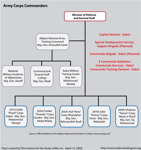 National Military Command Structure