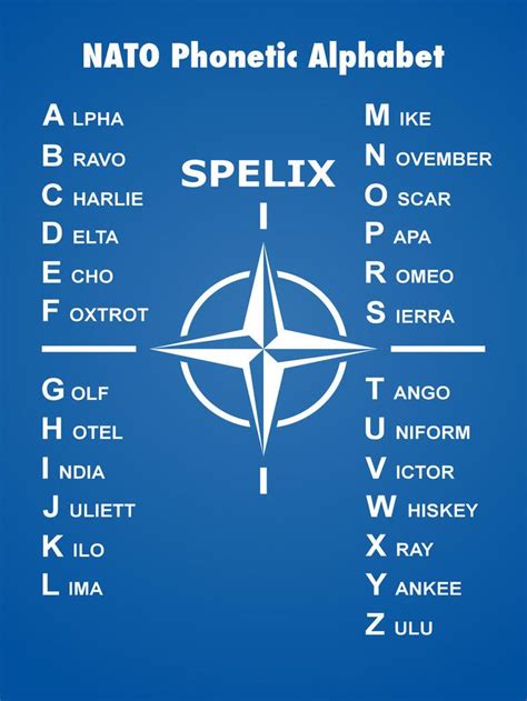 NATO Phonetic Alphabet Code