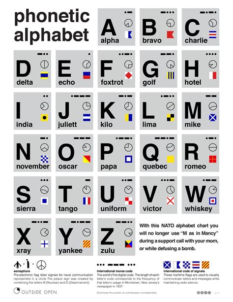 NATO Phonetic Alphabet Guide