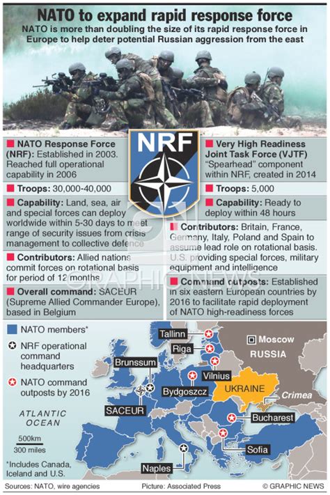 NATO's reaction to Russian aggression