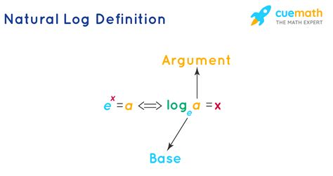 Natural Logarithm