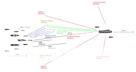 Description of Naval Combat Strategies