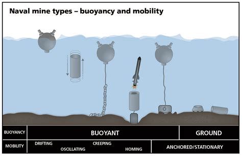 Naval mine types