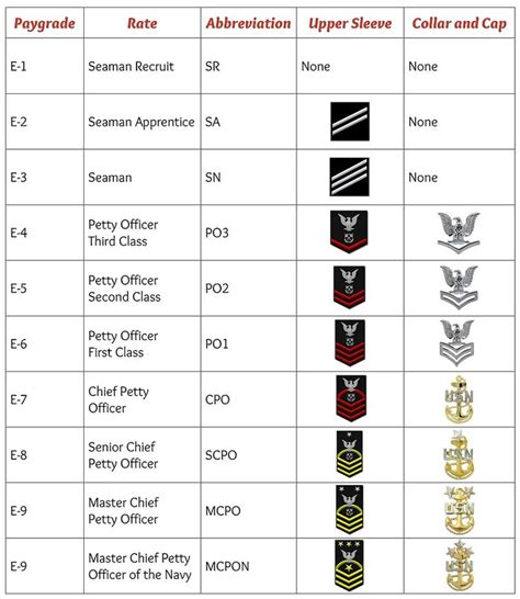 Naval Officer Ranks Comparison