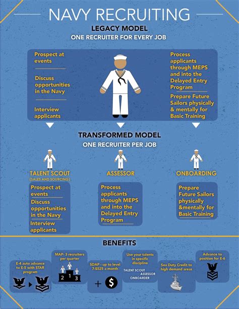 Naval Recruiter Enlistment Process