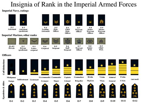 Naval Uniform Ranks