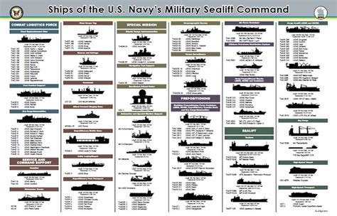 Naval Warship Classification