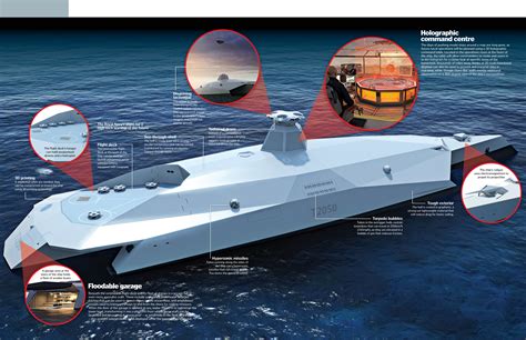 Naval Warship Design Process