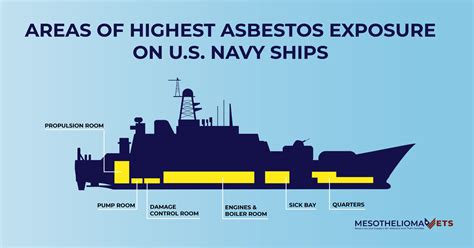 Navy asbestos exposure