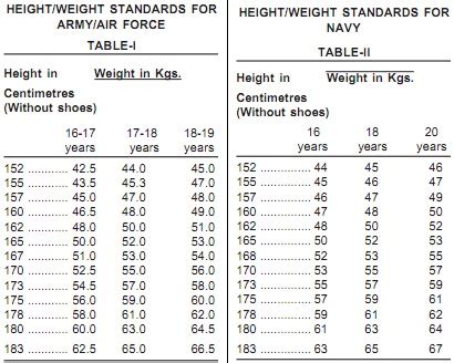 Navy Aviation Physical Requirements