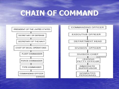 Navy Chain of Command Communication