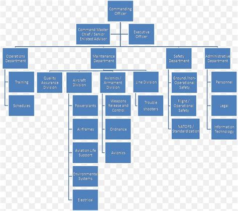 Navy Chain of Command Hierarchy