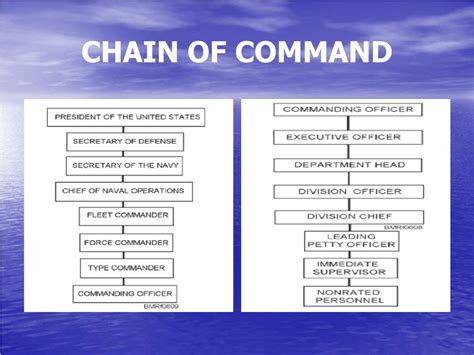 Navy Chain of Command Levels