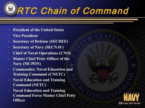 Navy Chain of Command Training and Development