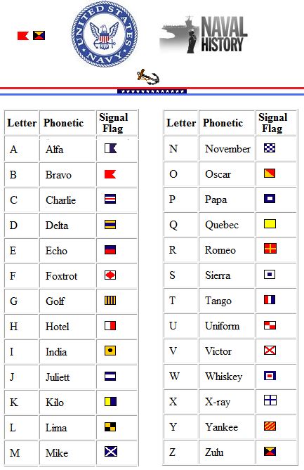 Navy codes for alphabets