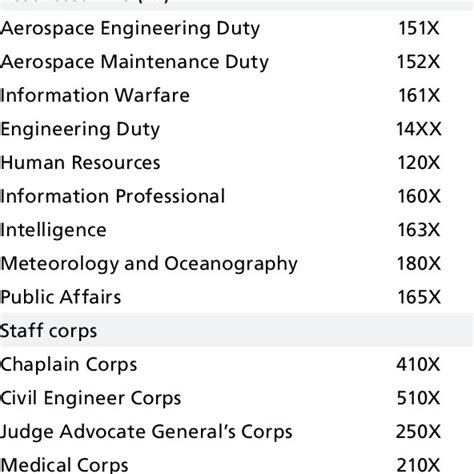 Navy codes importance