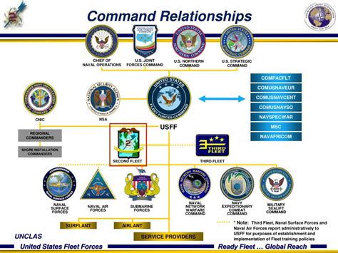 Navy Command Relationships