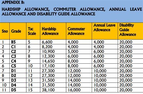 Navy CSO Salaries