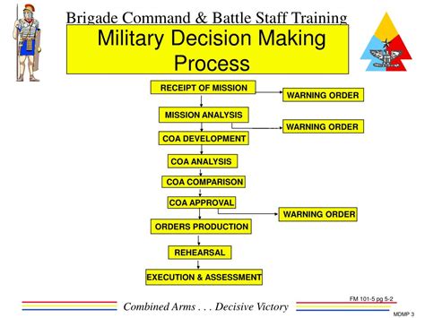 Navy Decision-Making Process