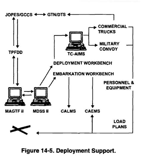 Navy Deployment Support System