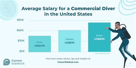 Navy Diver Salary Factors