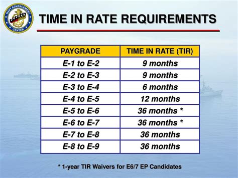 Navy Eligibility Requirements