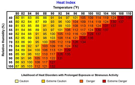 Navy heat-related illnesses