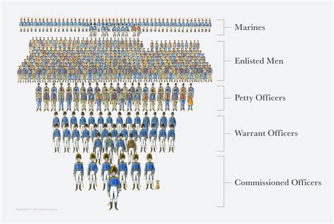 Navy Leadership Roles