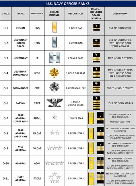 Navy Military Ranks