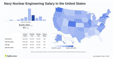 Navy Nuclear Engineer Pay Grade Chart