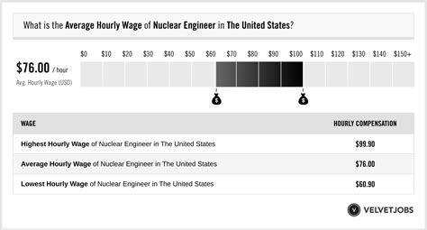 Navy Nuclear Engineer Salary Ranges