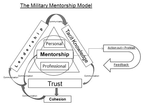 Seeking Mentorship and Guidance as an O1