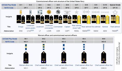 Navy Officer Ranks Explained