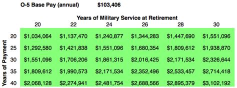 Navy Officer Retirement Pay Chart Example