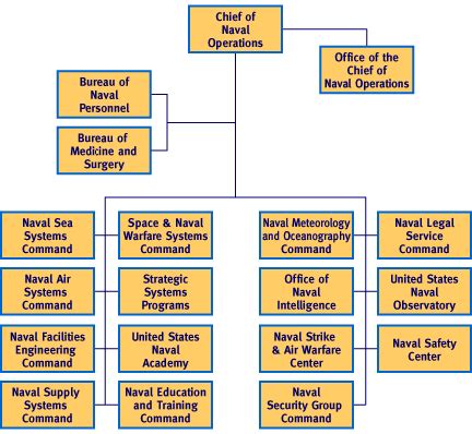 Navy Operations Structure