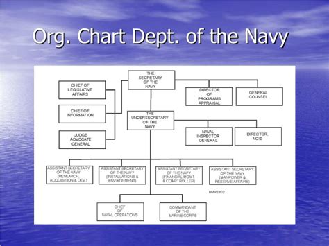 Navy Organization Chart