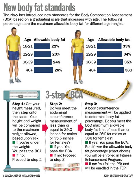 Navy SEAL Body Fat Percentage Test