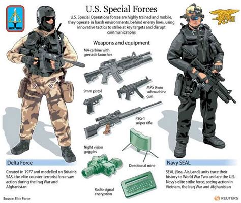 Navy SEALs and Delta Force Organizational Structure