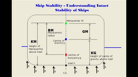 Enhanced stability systems of navy ships