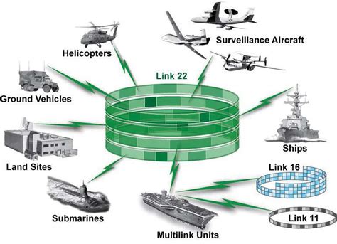 Navy Tactical Data Links