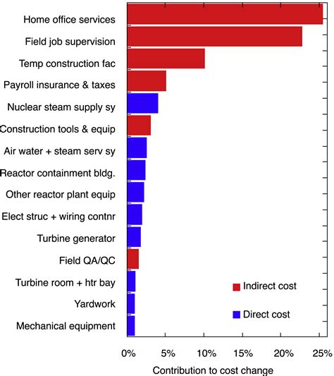 Navy's Nuclear Power Program Cost Overruns