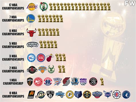 NBA Championships