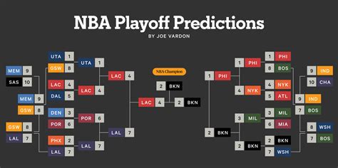 NBA Playoff Bracket Predictions