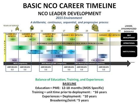 NCO school time management