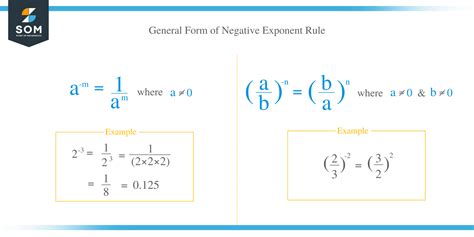 Negative Exponents