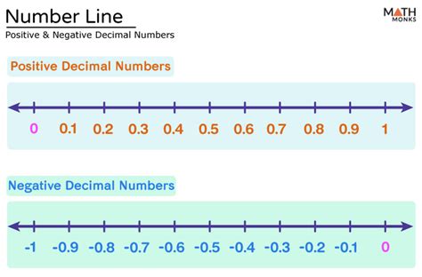 Negative Number Decimals Examples