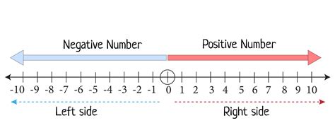 Negative number line printable