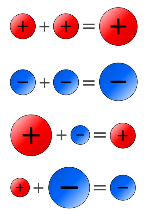 Converting Negative to Positive Numbers